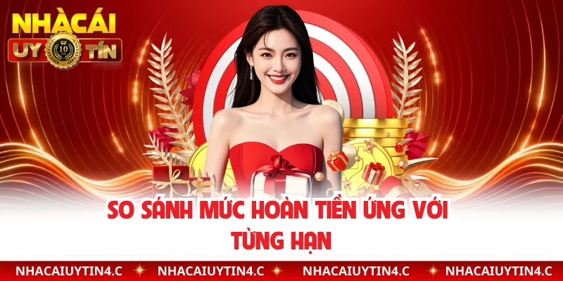 So sánh mức hoàn tiền ứng với từng hạn